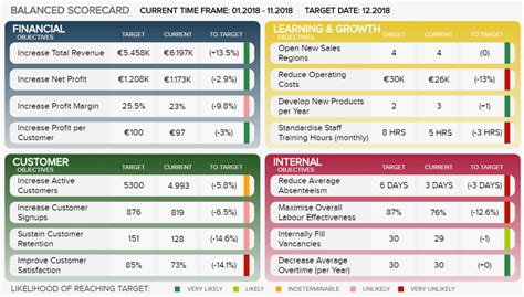 The KPI scorecard templates below help you define and centralize all your performance metrics in one place. Both of them are editable to reflect your needs, and include space where you can add company logos, as well as details about how each of your KPIs is doing. The PowerPoint template also includes a swimlane diagram timeline that helps you ...
